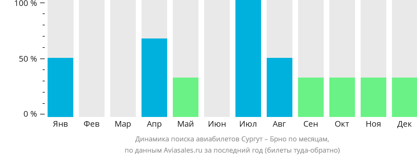 Динамика поиска авиабилетов из Сургута в Брно по месяцам