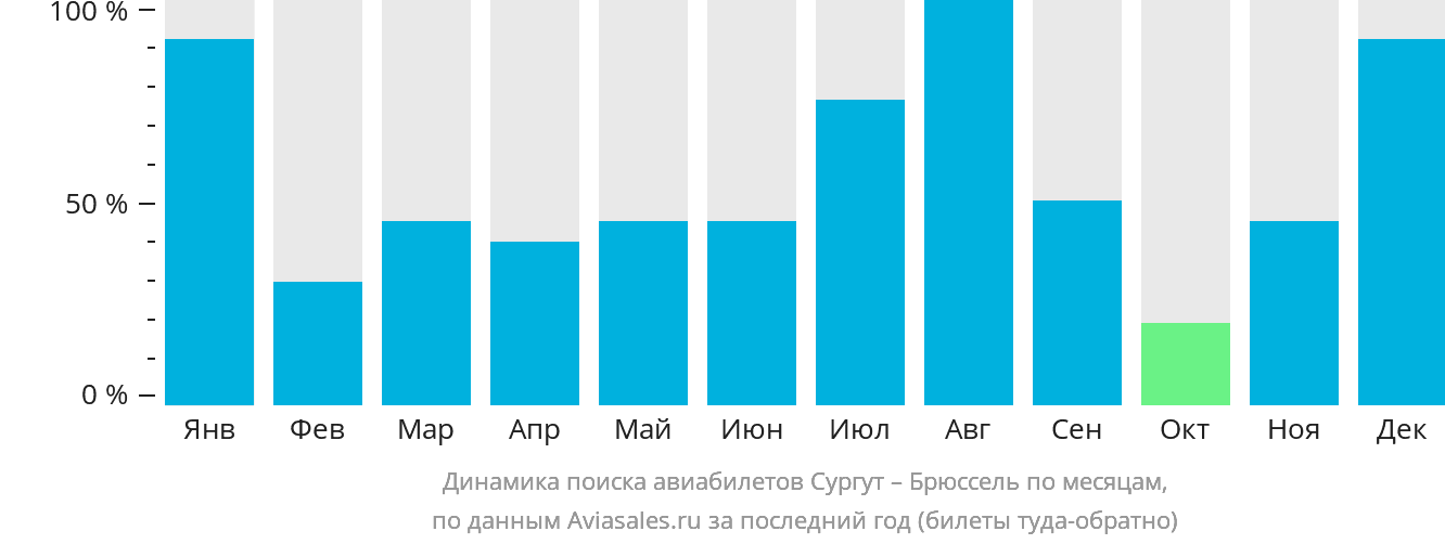 Динамика поиска авиабилетов из Сургута в Брюссель по месяцам
