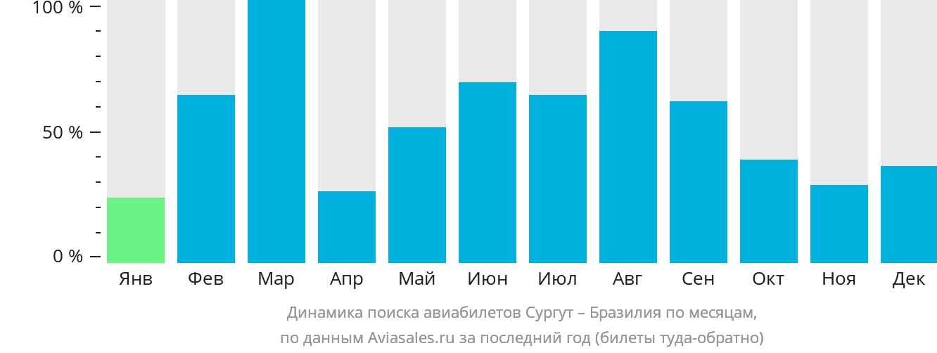 Динамика поиска авиабилетов из Сургута в Бразилию по месяцам