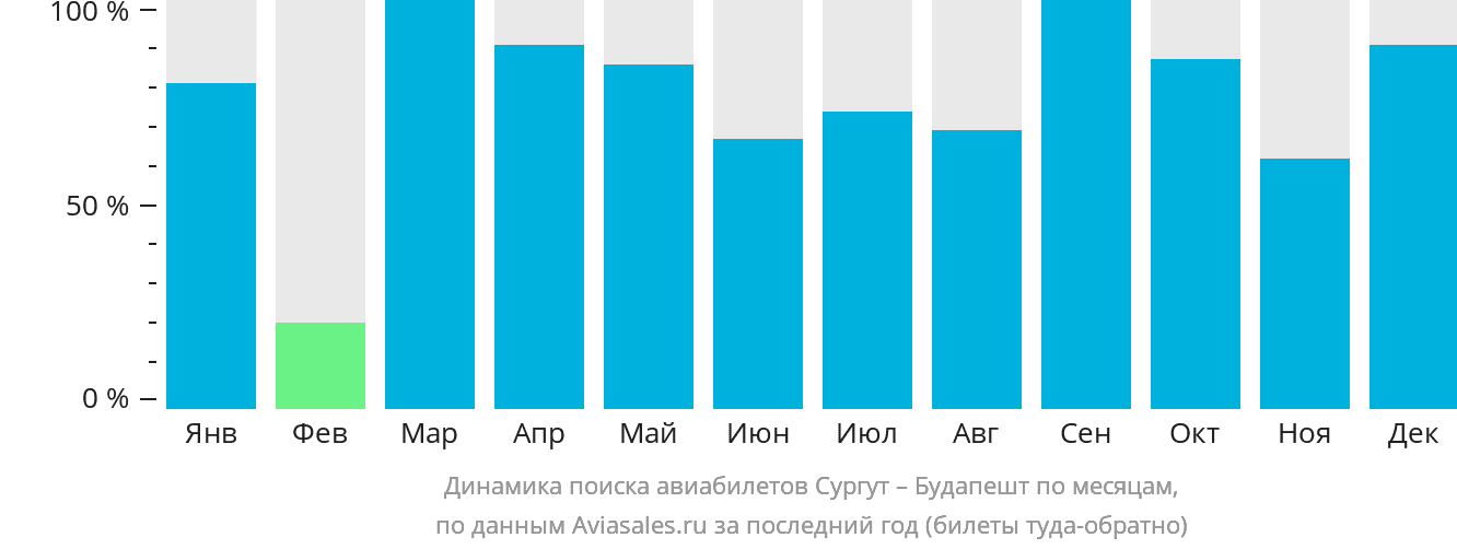 Динамика поиска авиабилетов из Сургута в Будапешт по месяцам
