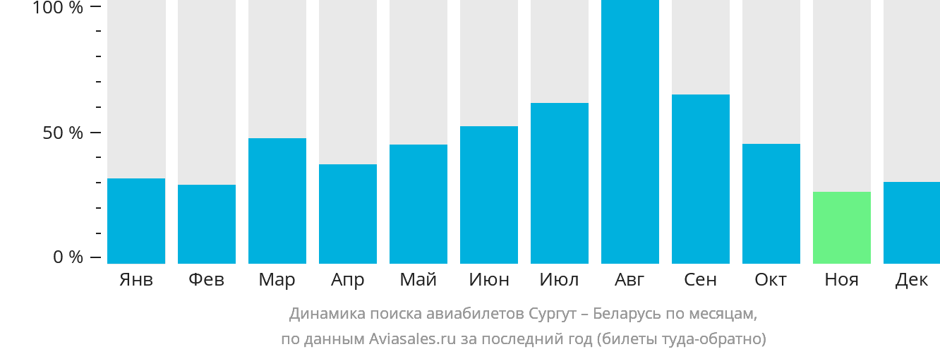 Динамика поиска авиабилетов из Сургута в Беларусь по месяцам