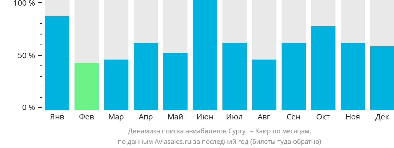 Динамика поиска авиабилетов из Сургута в Каир по месяцам