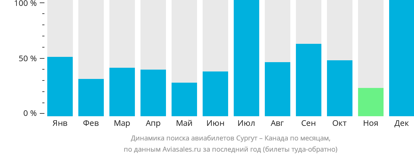 Динамика поиска авиабилетов из Сургута в Канаду по месяцам