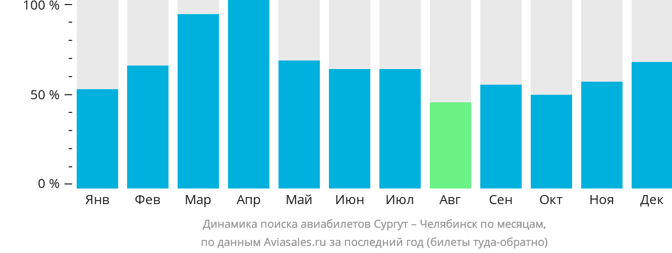 Динамика поиска авиабилетов из Сургута в Челябинск по месяцам