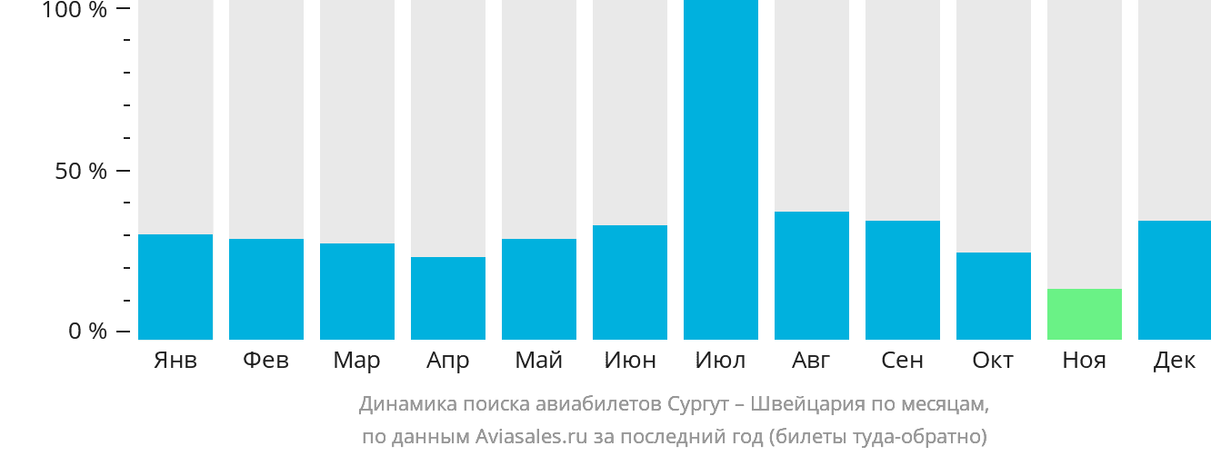 Динамика поиска авиабилетов из Сургута в Швейцарию по месяцам