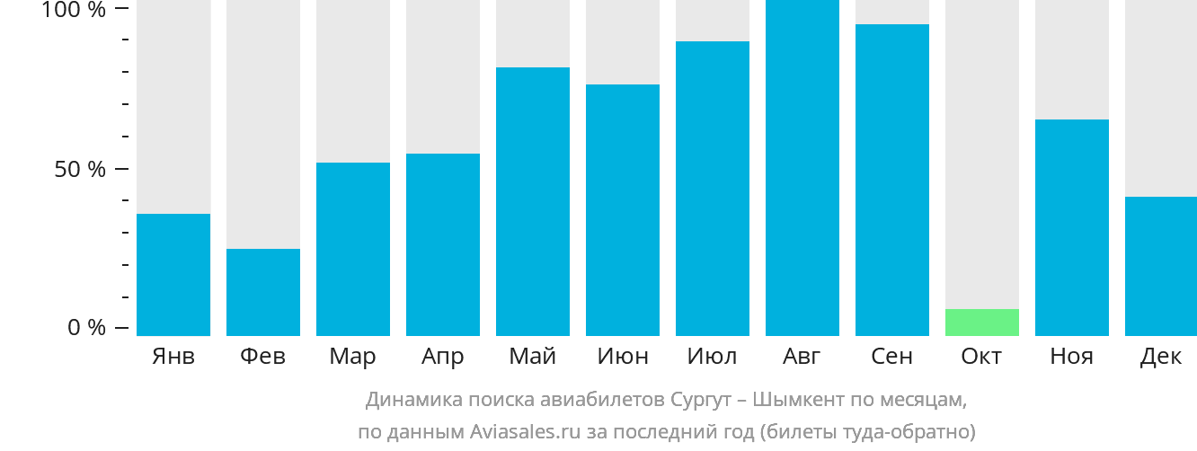Динамика поиска авиабилетов из Сургута в Шымкент по месяцам
