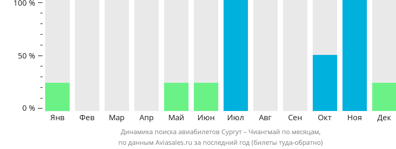 Динамика поиска авиабилетов из Сургута в Чиангмай по месяцам