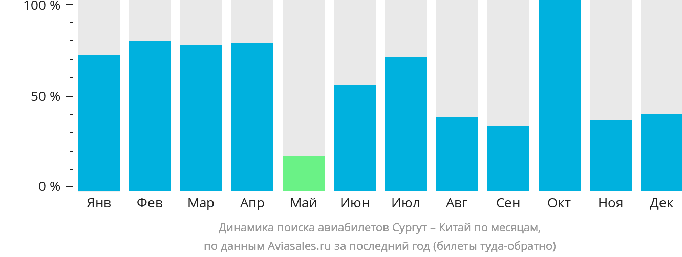 Динамика поиска авиабилетов из Сургута в Китай по месяцам