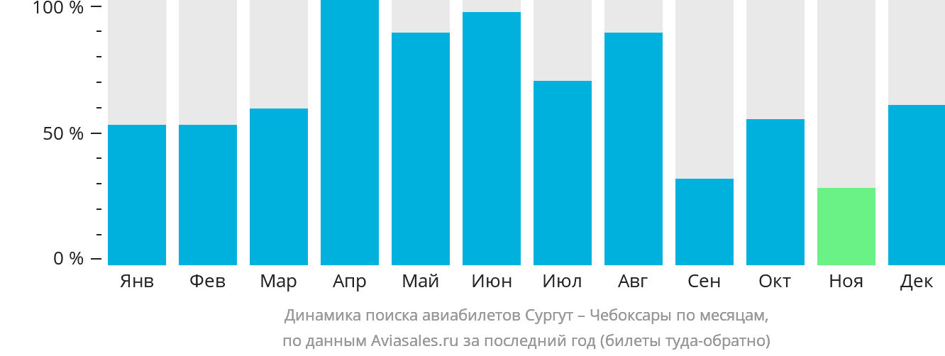 Динамика поиска авиабилетов из Сургута в Чебоксары по месяцам