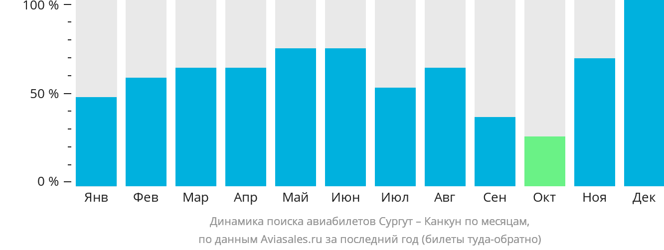 Динамика поиска авиабилетов из Сургута в Канкун по месяцам