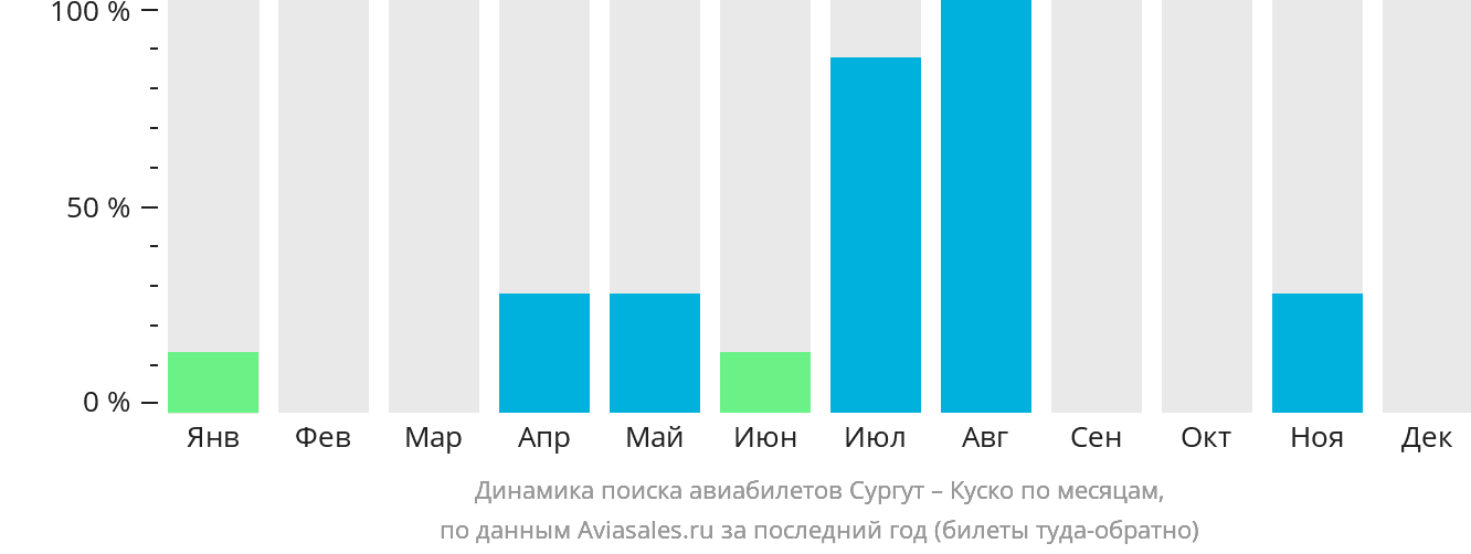 Динамика поиска авиабилетов из Сургута в Куско по месяцам