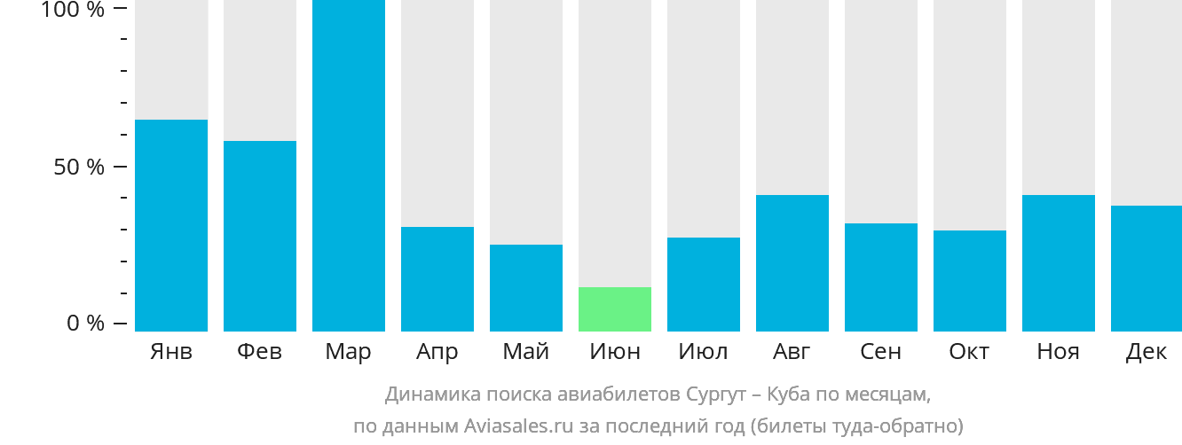 Динамика поиска авиабилетов из Сургута на Кубу по месяцам