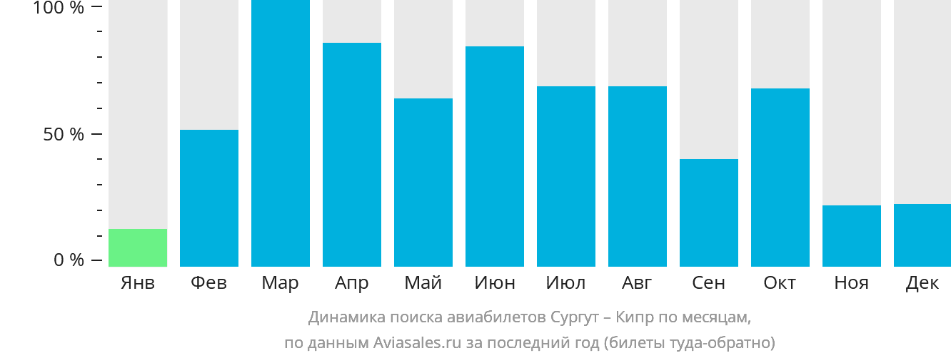 Динамика поиска авиабилетов из Сургута на Кипр по месяцам