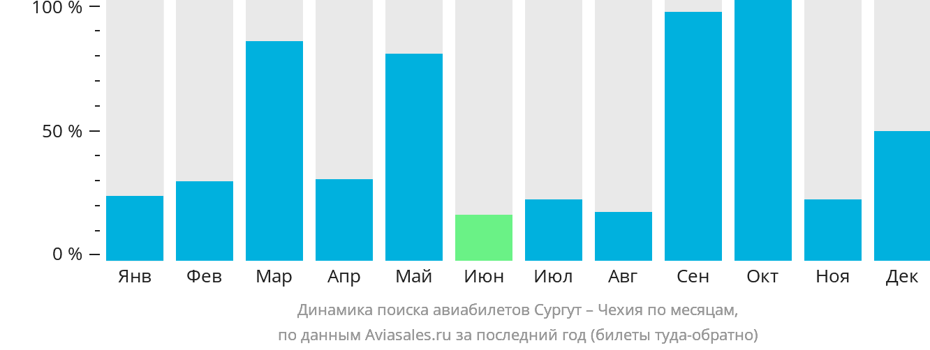 Динамика поиска авиабилетов из Сургута в Чехию по месяцам