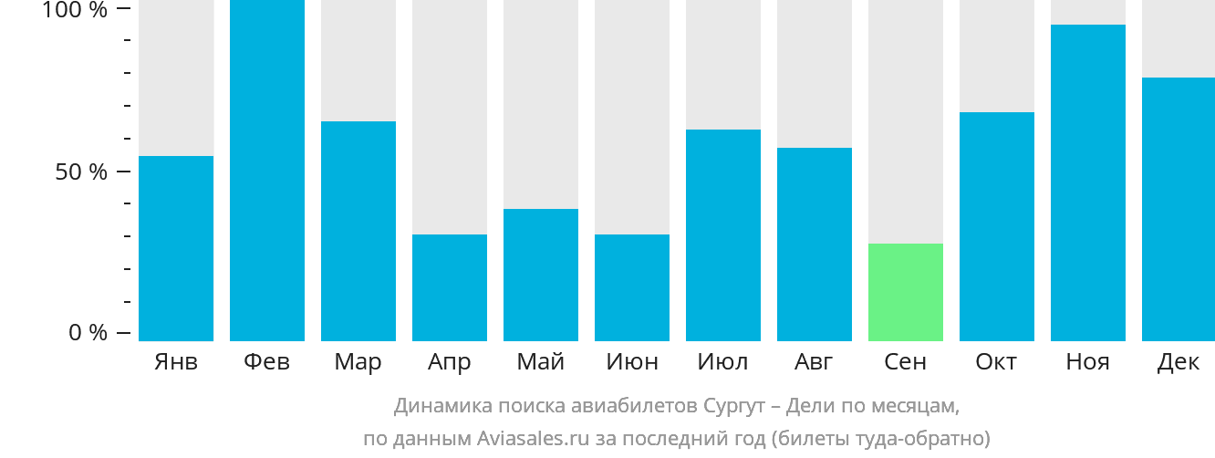 Динамика поиска авиабилетов из Сургута в Дели по месяцам
