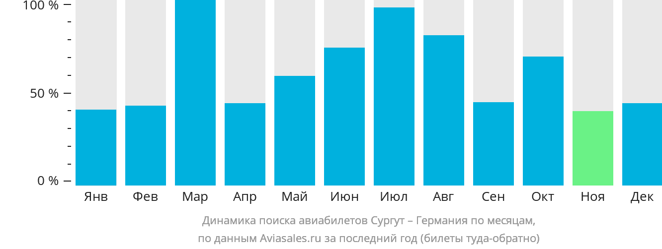 Динамика поиска авиабилетов из Сургута в Германию по месяцам