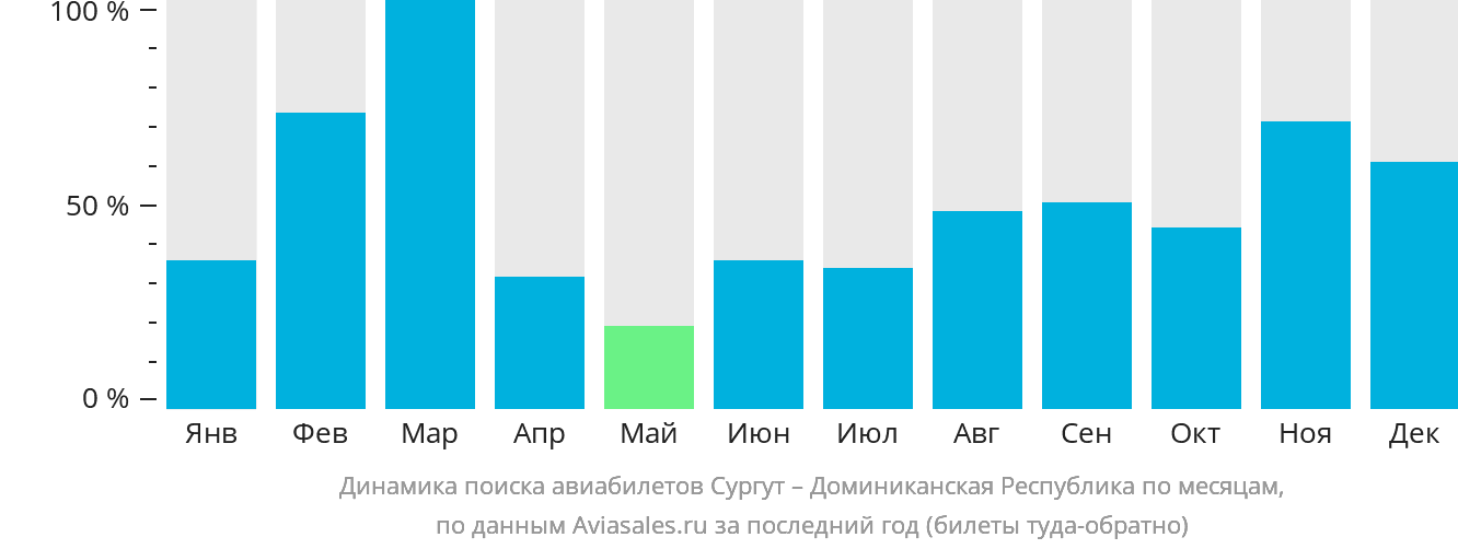 Динамика поиска авиабилетов из Сургута в Доминиканскую Республику по месяцам
