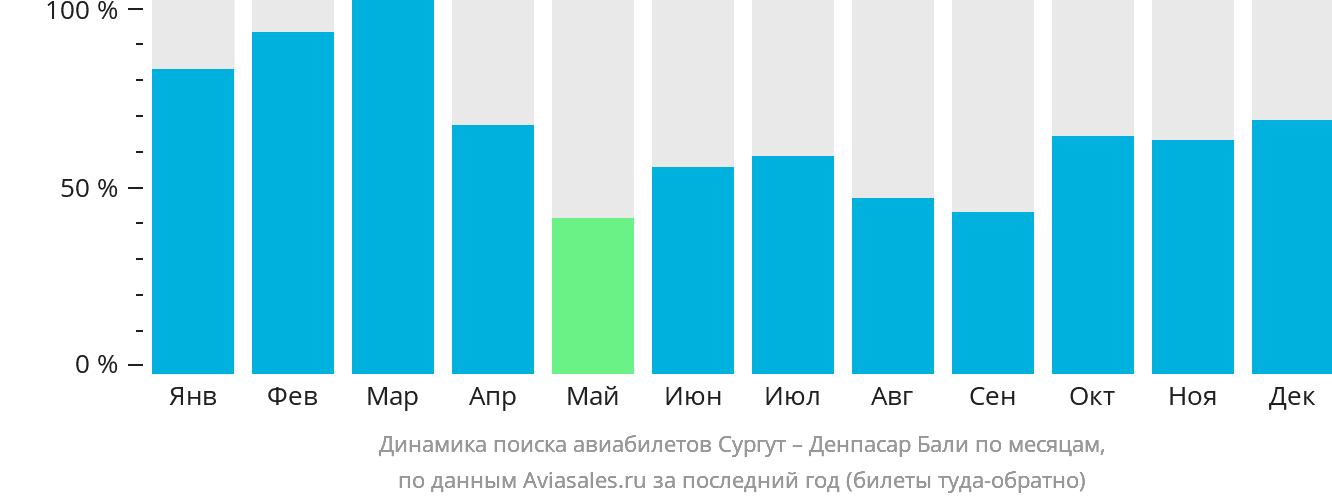 Динамика поиска авиабилетов из Сургута в Денпасар (Бали) по месяцам
