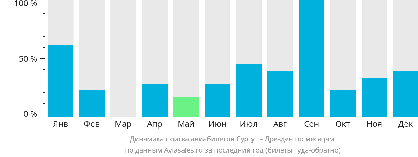 Динамика поиска авиабилетов из Сургута в Дрезден по месяцам