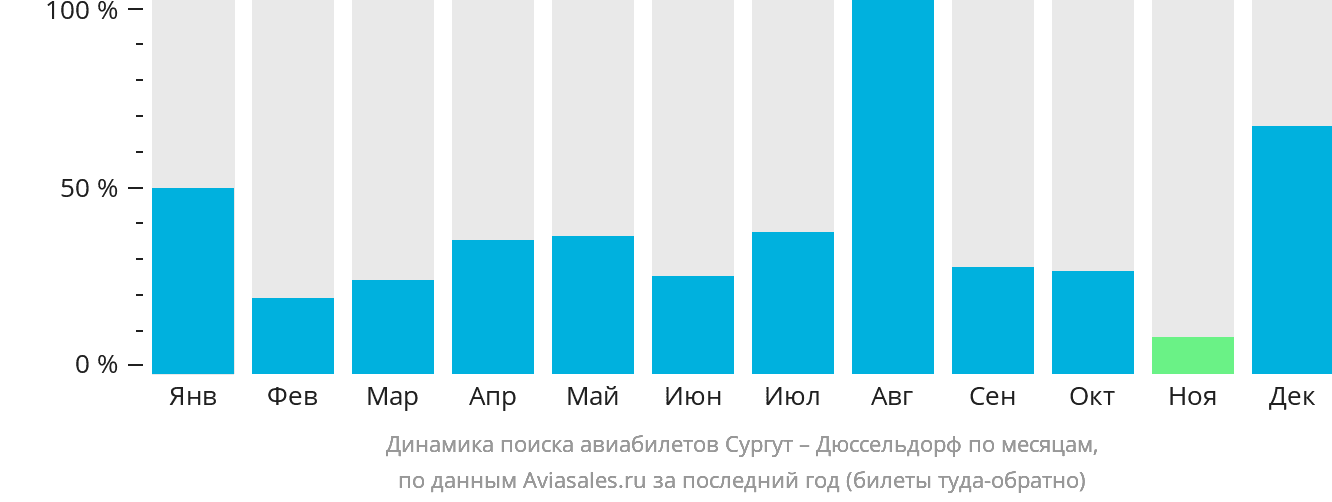 Динамика поиска авиабилетов из Сургута в Дюссельдорф по месяцам