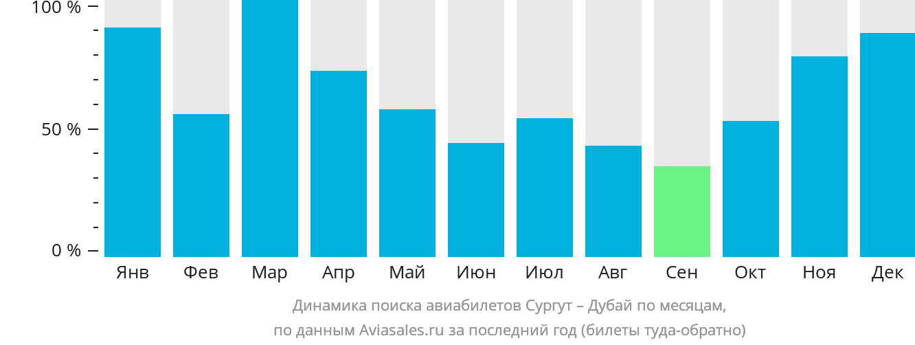 Динамика поиска авиабилетов из Сургута в Дубай по месяцам