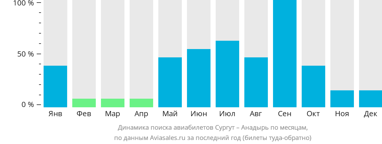 Динамика поиска авиабилетов из Сургута в Анадырь по месяцам