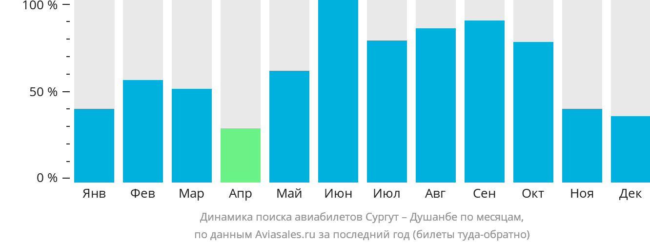 Динамика поиска авиабилетов из Сургута в Душанбе по месяцам