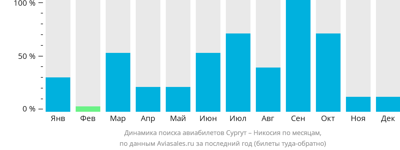 Динамика поиска авиабилетов из Сургута в Эрджан по месяцам