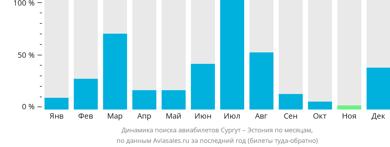 Динамика поиска авиабилетов из Сургута в Эстонию по месяцам