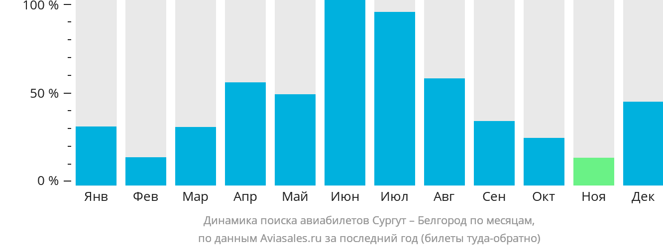 Динамика поиска авиабилетов из Сургута в Белгород по месяцам