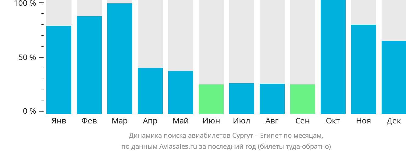 Динамика поиска авиабилетов из Сургута в Египет по месяцам