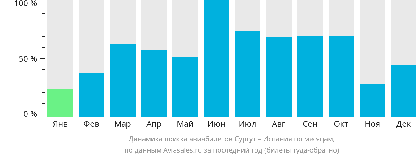 Динамика поиска авиабилетов из Сургута в Испанию по месяцам