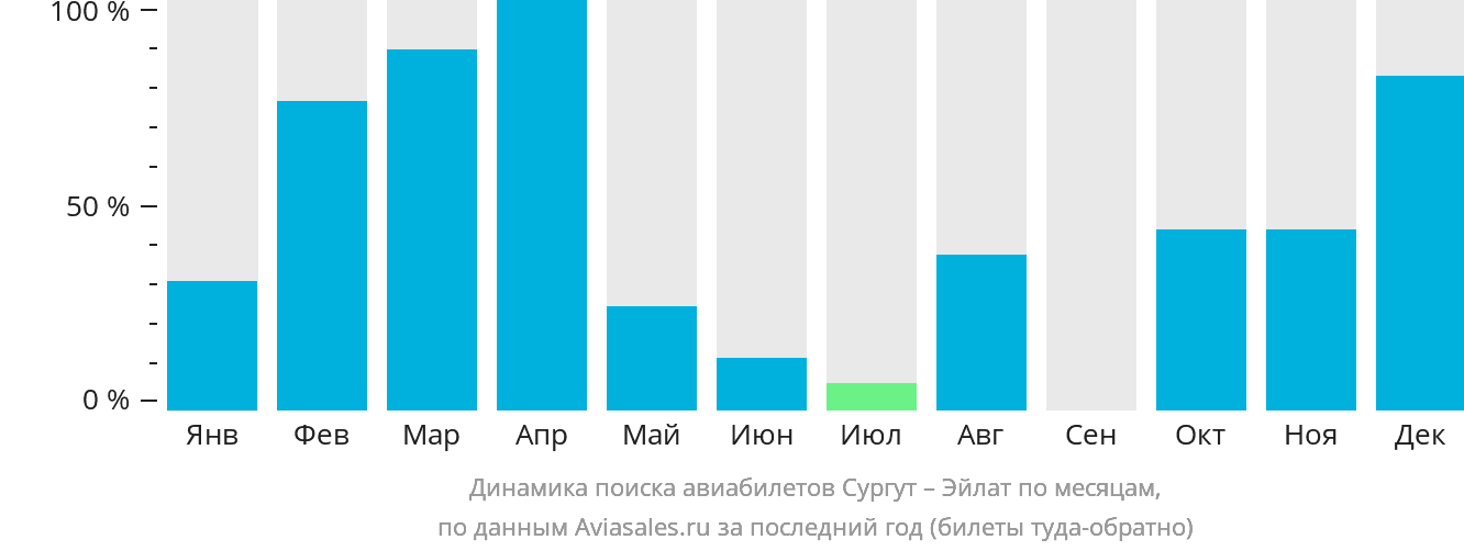 Динамика поиска авиабилетов из Сургута в Эйлат по месяцам