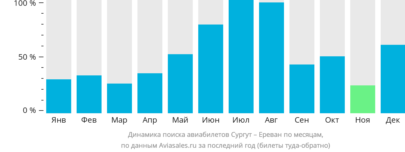 Динамика поиска авиабилетов из Сургута в Ереван по месяцам
