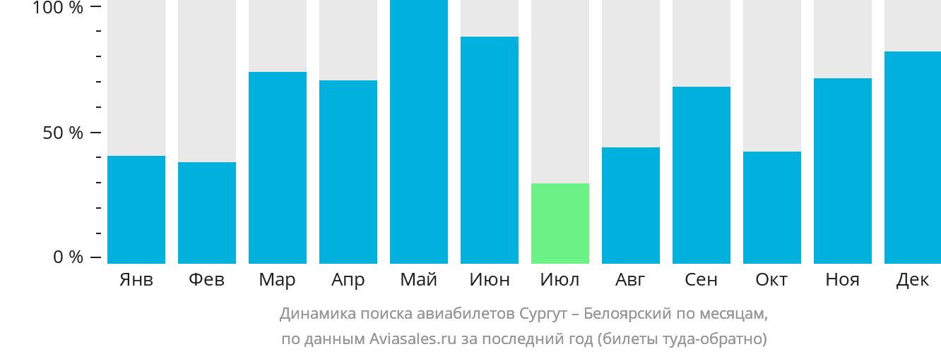 Динамика поиска авиабилетов из Сургута в Белоярский по месяцам