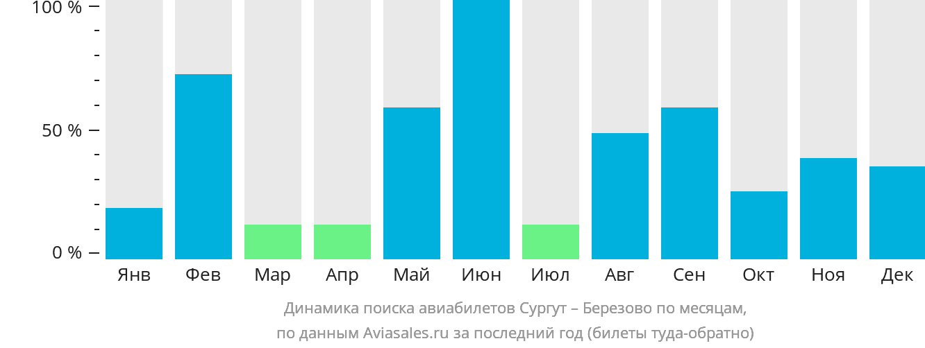 Динамика поиска авиабилетов из Сургута в Берёзово по месяцам