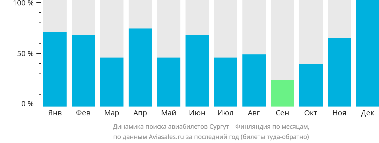 Динамика поиска авиабилетов из Сургута в Финляндию по месяцам