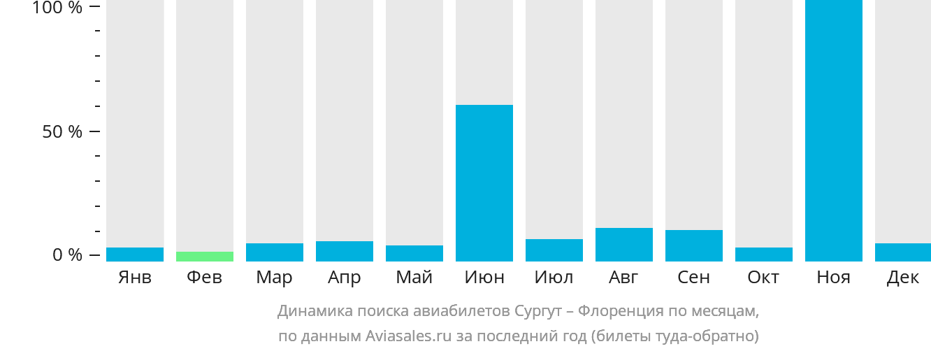 Динамика поиска авиабилетов из Сургута в Флоренцию по месяцам