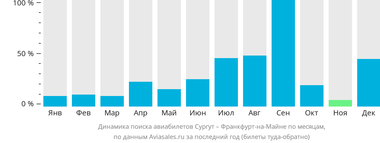 Динамика поиска авиабилетов из Сургута во Франкфурт-на-Майне по месяцам