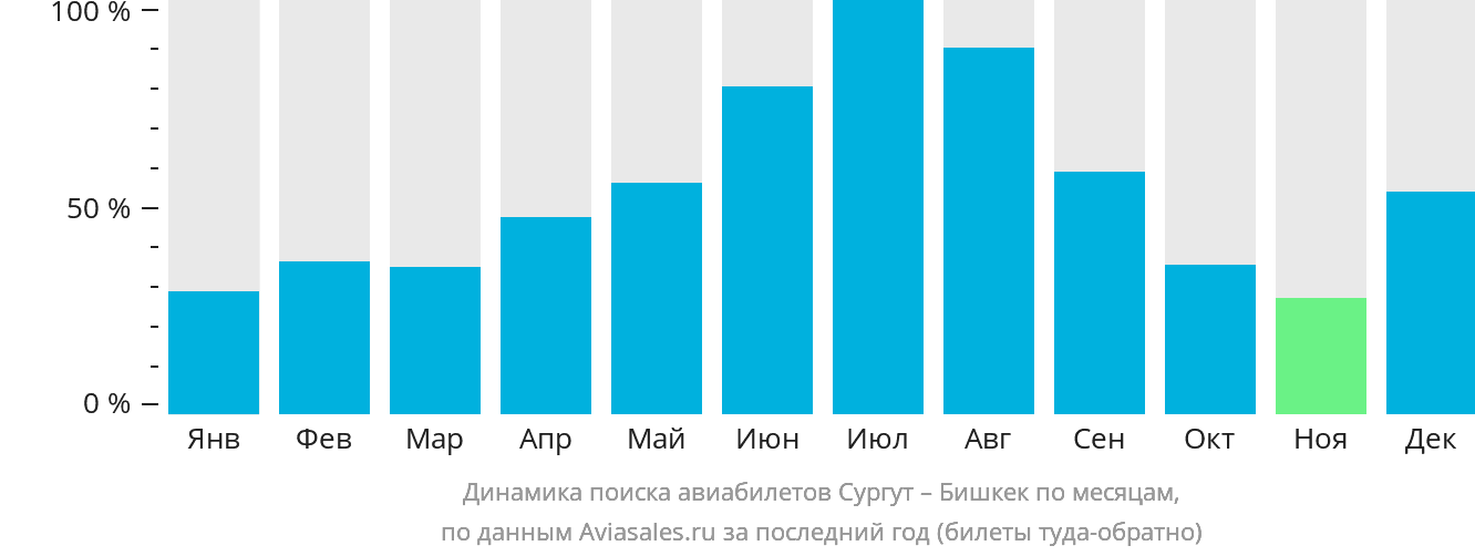 Динамика поиска авиабилетов из Сургута в Бишкек по месяцам