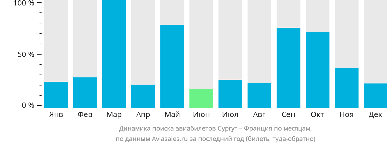 Динамика поиска авиабилетов из Сургута во Францию по месяцам
