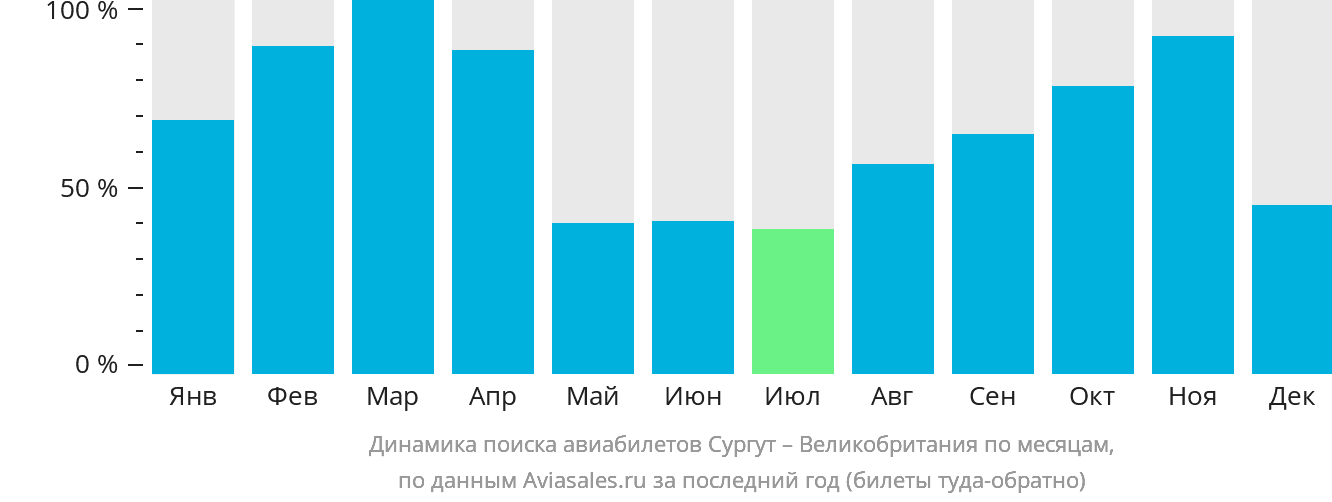 Динамика поиска авиабилетов из Сургута в Великобританию по месяцам