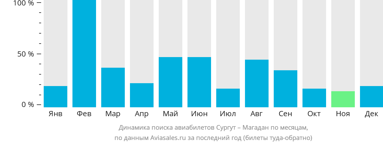Динамика поиска авиабилетов из Сургута в Магадан по месяцам