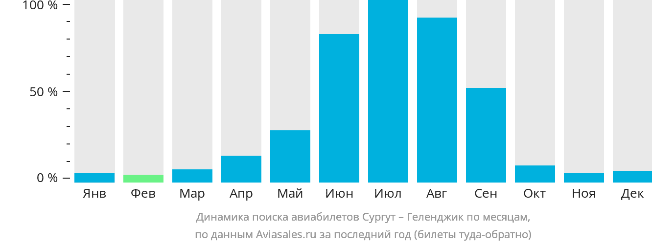 Динамика поиска авиабилетов из Сургута в Геленджик по месяцам