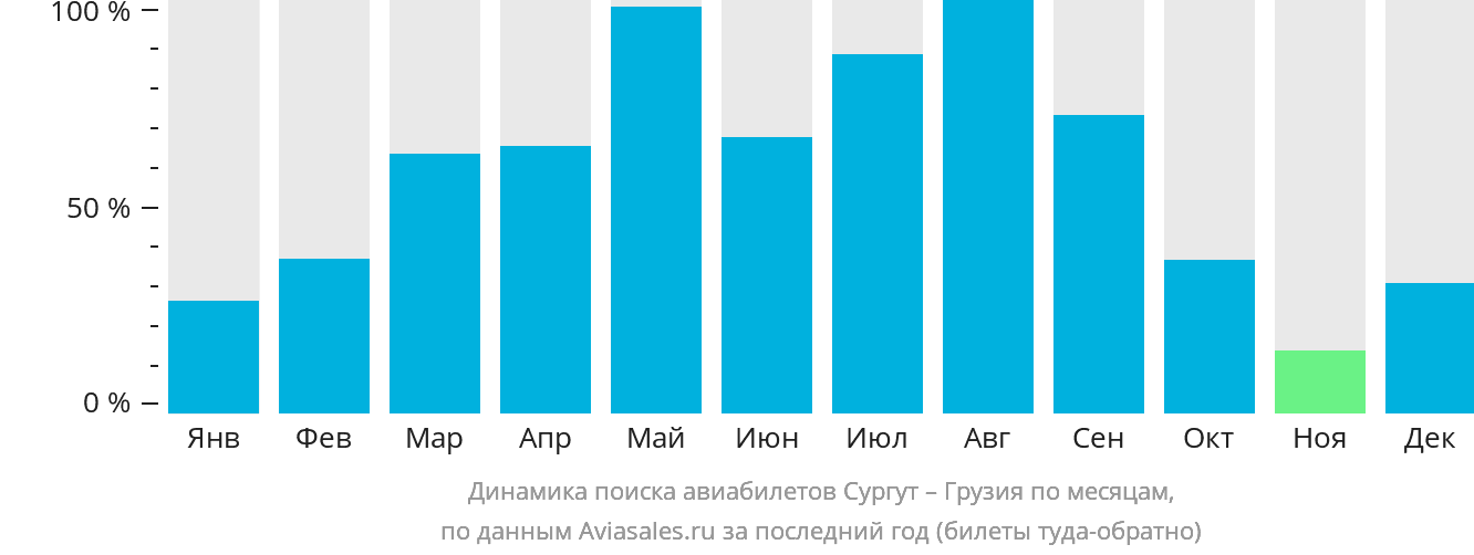 Динамика поиска авиабилетов из Сургута в Грузию по месяцам