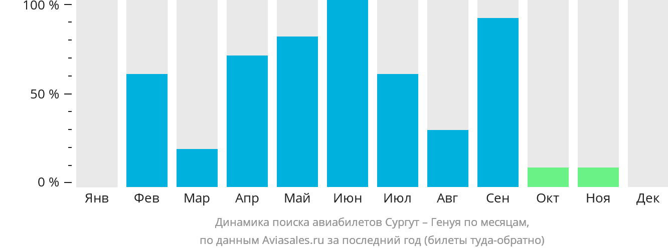 Динамика поиска авиабилетов из Сургута в Геную по месяцам