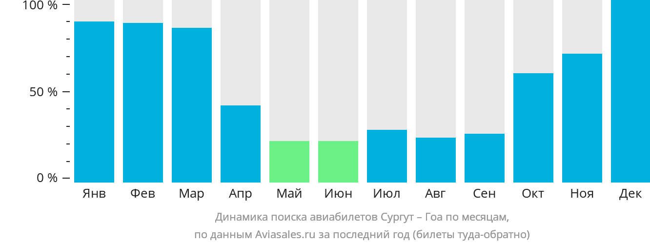 Динамика поиска авиабилетов из Сургута в Гоа по месяцам