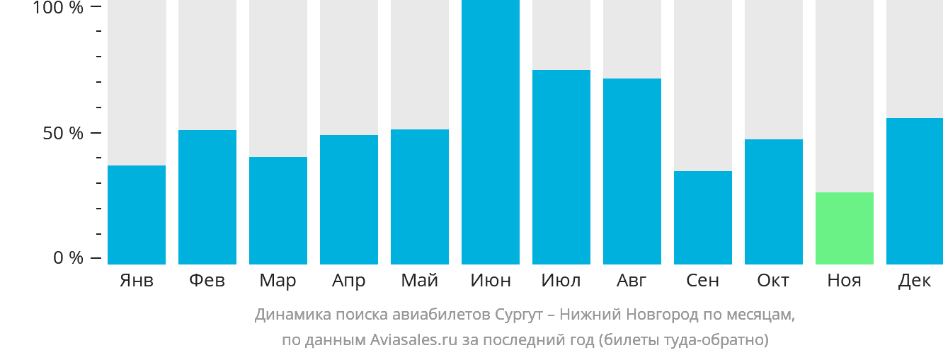 Динамика поиска авиабилетов из Сургута в Нижний Новгород по месяцам
