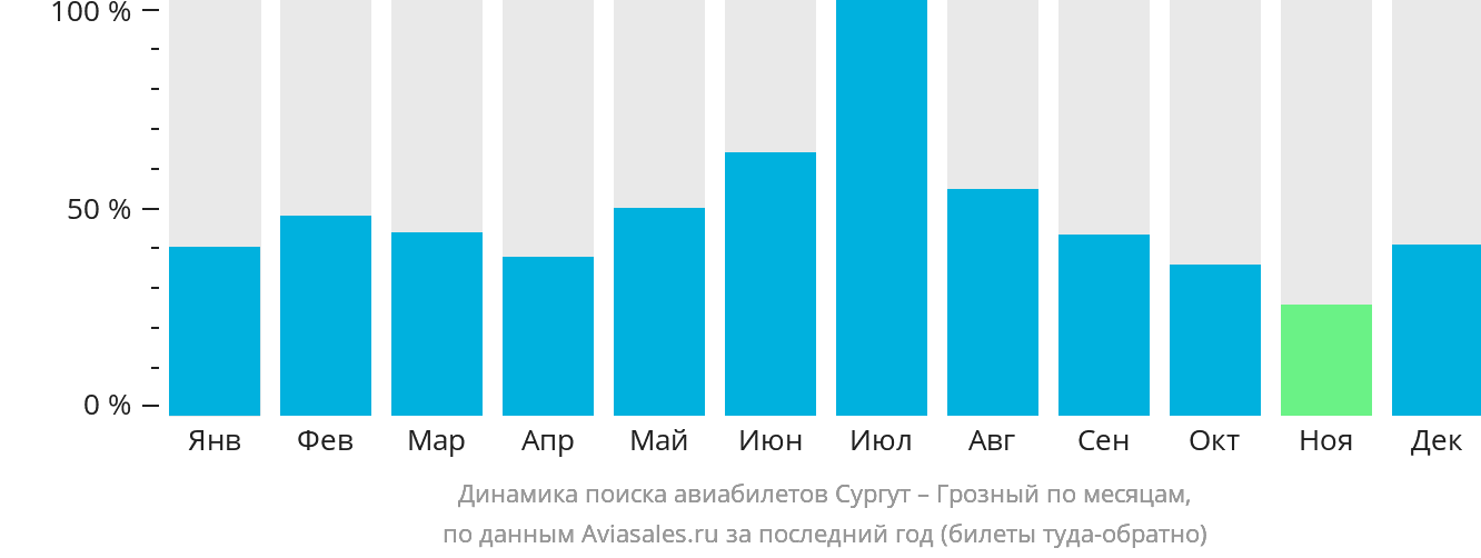 Динамика поиска авиабилетов из Сургута в Грозный по месяцам