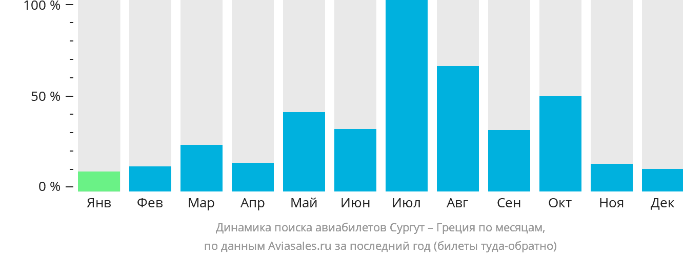 Динамика поиска авиабилетов из Сургута в Грецию по месяцам